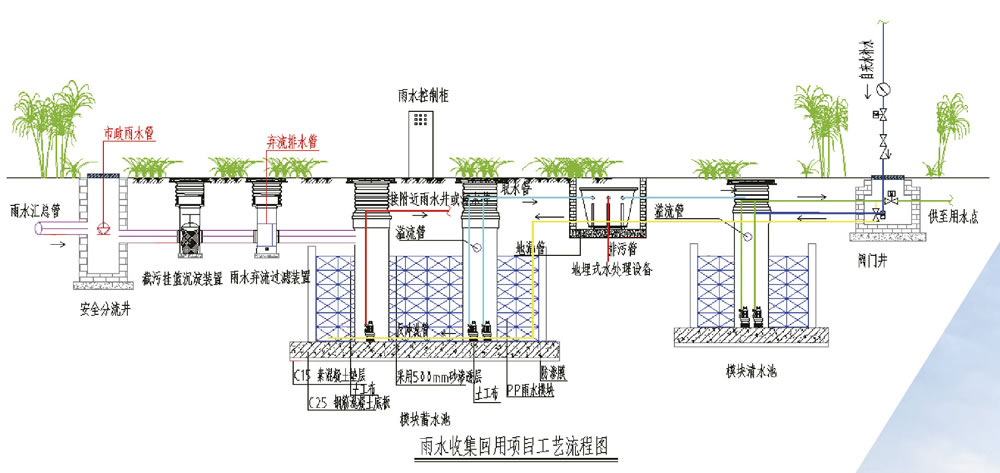 雨水收集回用系統(tǒng)