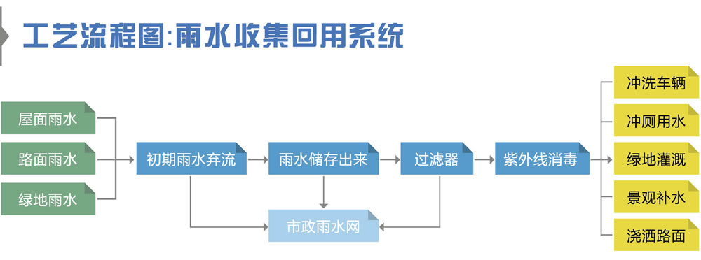 雨水收集回用系統(tǒng)