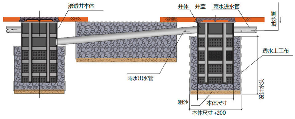 雨水滲排放系統(tǒng)